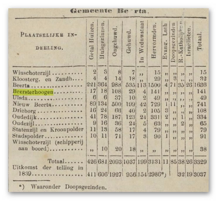Mededeling inzake de volkstelling, waarin opgenomen de 'plaatselijke indeling' van de gemeente Beerta. 
Bron: Groninger Courant, 10-11-1840.